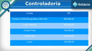 Controladoria
Contas R$
Vendas (2.000.000 garrafas a R$ 0,25) 500.000,00
Custo Variável 300.000,00
Custos Fixos 100.000,00
Custo Total 400.000,00
Lucro 100.000,00
 