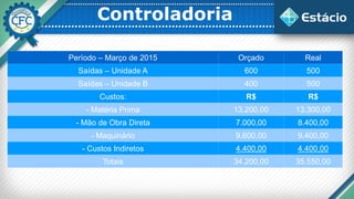 Controladoria
Período – Março de 2015 Orçado Real
Saídas – Unidade A 600 500
Saídas – Unidade B 400 500
Custos: R$ R$
- Matéria Prima 13.200,00 13.300,00
- Mão de Obra Direta 7.000,00 8.400,00
- Maquinário 9.600,00 9.400,00
- Custos Indiretos 4.400,00 4.400,00
Totais 34.200,00 35.550,00
 