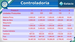 Controladoria
Produto A 1 2 3 4 5
Unidades Produzidas 500 500 600 100 0
Matéria Prima 5.920,00 5.867,00 7.200,00 -1.280,00 53,00
Mão de Obra 2.800,00 2.339,00 3.000,00 -200,00 461,00
Maquinaria ____ ____ ____ ____ ____
Variáveis 1.000,00 1.000,00 1.200,00 -200,00 0,00
Fixo 5.300,00 5.400,00 6.000,00 -700,00 -100,00
Custos Indiretos ____ ____ ____ ____ ____
Variáveis 467,00 500,00 600,00 -133,00 -33,00
Fixo 1.000,00 967,00 1.286,00 286,00 33,00
Totais 16.487,00 16.073,00 19.286,00 -2.799,00 414,00
 