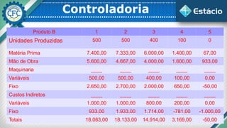 Controladoria
Produto B 1 2 3 4 5
Unidades Produzidas 500 500 400 100 0
Matéria Prima 7.400,00 7.333,00 6.000,00 1.400,00 67,00
Mão de Obra 5.600,00 4.667,00 4.000,00 1.600,00 933,00
Maquinaria ____ ____ ____ ____ ____
Variáveis 500,00 500,00 400,00 100,00 0,00
Fixo 2.650,00 2.700,00 2.000,00 650,00 -50,00
Custos Indiretos ____ ____ ____ ____ ____
Variáveis 1.000,00 1.000,00 800,00 200,00 0,00
Fixo 933,00 1.933,00 1.714,00 -781,00 -1.000,00
Totais 18.083,00 18.133,00 14.914,00 3.169,00 -50,00
 