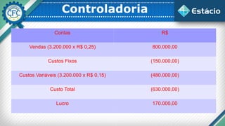 Controladoria
Contas R$
Vendas (3.200.000 x R$ 0,25) 800.000,00
Custos Fixos (150.000,00)
Custos Variáveis (3.200.000 x R$ 0,15) (480.000,00)
Custo Total (630.000,00)
Lucro 170.000,00
 