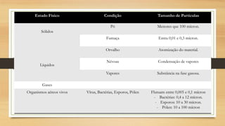 Estado Físico Condição Tamanho de Partículas
Sólidos
Pó Menores que 100 mícron.
Fumaça Entra 0,01 e 0,3 mícron.
Líquidos
Orvalho Atomização do material.
Névoas Condensação de vapores
Vapores Substância na fase gasosa.
Gases
Organismos aéreos vivos Vírus, Bactérias, Esporos, Pólen Flutuam entre 0,005 e 0,1 mícron
- Bactérias: 0,4 a 12 mícron.
- Esporos: 10 a 30 mícron.
- Pólen: 10 a 100 mícron
 