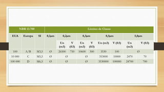 NBR 13.700 Limites de Classe
EUA Europa SI 0,1µm 0,2µm 0,3µm 0,5µm 5,0µm
Un
(m3)
V
(ft3)
Un
(m3)
V
(ft3)
Un (m3) V (ft3) Un
(m3)
V (ft3)
100 A/B M3,5 Ø 26500 750 10600 300 3530 100 Ø
10 000 C M5,5 Ø Ø Ø 353000 10000 2470 70
100 000 D M6,5 Ø Ø Ø 3530000 100000 24700 700
 