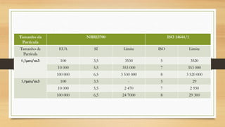 Tamanho da
Partícula
NBR13700 ISO 14644/1
Tamanho de
Partícula
EUA SI Limite ISO Limite
0,5µm/m3 100 3,5 3530 5 3520
10 000 5,5 353 000 7 353 000
100 000 6,5 3 530 000 8 3 520 000
5,0µm/m3 100 3,5 - 5 29
10 000 5,5 2 470 7 2 930
100 000 6,5 24 7000 8 29 300
 