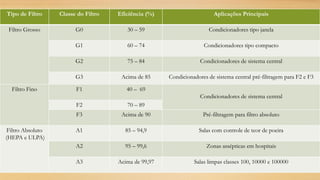 Tipo de Filtro Classe do Filtro Eficiência (%) Aplicações Principais
Filtro Grosso G0 30 – 59 Condicionadores tipo janela
G1 60 – 74 Condicionadores tipo compacto
G2 75 – 84 Condicionadores de sistema central
G3 Acima de 85 Condicionadores de sistema central pré-filtragem para F2 e F3
Filtro Fino F1 40 – 69
Condicionadores de sistema central
F2 70 – 89
F3 Acima de 90 Pré-filtragem para filtro absoluto
Filtro Absoluto
(HEPA e ULPA)
A1 85 – 94,9 Salas com controle de teor de poeira
A2 95 – 99,6 Zonas assépticas em hospitais
A3 Acima de 99,97 Salas limpas classes 100, 10000 e 100000
 