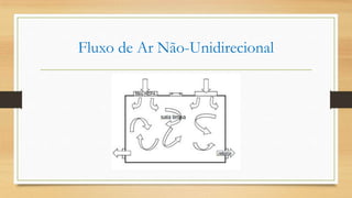 Fluxo de Ar Não-Unidirecional
 