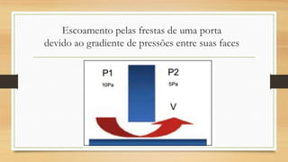 Escoamento pelas frestas de uma porta
devido ao gradiente de pressões entre suas faces
 
