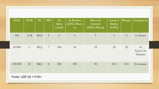 EUA EUR SI ISO Ar
Ativo
(/m3)
Ar Passivo
(UFC/4hora
s)
Placa de
Contato
(UFC/Placa)
Luvas 5
Dedos
(UFC)
Roupa Frequência
100 A/B M3,5 5 5 5 5 5 5 1x Turno
10 000 C M5,5 7 100 50 25 20 20 1x
Turno/2x
Semana
100 000 D M6,5 8 200 100 50 NA NA 2x semana
Fonte: USP 24 <1116>.
 