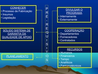 CONHECER 
• Processo de Fabricação 
• Insumos 
• Legislação 
DIVULGAR O 
PROGRAMA 
• Internamente 
• Externamente 
P 
RÉ-RE 
QUISIT 
OS 
COOPERAÇÃO 
• Departamentos 
• Fornecedores 
• Contratados 
RECURSOS 
• Humanos 
• Financeiros 
• Tempo 
• Analíticos 
• Farmacotécnicos 
SÓLIDO SISTEMA DE 
GARANTIA DA 
QUALIDADE DE APOIO 
PLANEJAMENTO 
 