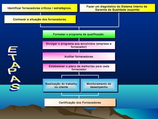 FFaazzeerr uumm ddiiaaggnnóóssttiiccoo ddoo SSiisstteemmaa IInntteerrnnoo ddee 
IIIIddddeeeennnnttttiiififffiiicicccaaaarrrr ffffoooorrrrnnnneeeecccceeeeddddoooorrrreeeessss ccccrrrrííííttttiiicicccoooossss //// eeeessssttttrrrraaaattttééééggggiiicicccoooossss.... FFaazzeerr uumm ddiiaaggnnóóssttiiccoo ddoo SSiisstteemmaa IInntteerrnnoo ddee 
GGaarraannttiiaa ddaa QQuuaalliiddaaddee ((ssuuppoorrttee)) 
GGaarraannttiiaa ddaa QQuuaalliiddaaddee ((ssuuppoorrttee)) 
CCCCoooonnnnhhhheeeecccceeeerrrr aaaa ssssiiititttuuuuaaaaççççããããoooo ddddoooossss ffffoooorrrrnnnneeeecccceeeeddddoooorrrreeeessss.... 
Formatar o programa Formatar o programa ddee qquuaalliiffiiccaaççããoo 
Divulgar o programa aos envolvidos (empresa e 
Divulgar o programa aos envolvidos (empresa e 
fornecedor) 
fornecedor) 
AAuuddiittaarr ffoorrnneecceeddoorreess 
Estabelecer o plano de melhorias para cada 
Estabelecer o plano de melhorias para cada 
fornecedor 
fornecedor 
Realização do trabalho 
Realização do trabalho 
no cliente 
no cliente 
Monitoramento do 
desempenho 
Monitoramento do 
desempenho 
CCeerrttiiffiiccaaççããoo ddooss FFoorrnneecceeddoorreess 
 