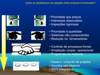 Como se estabelecem as relações entre empresa e fornecedor? 
• Prioridade aos preços 
• Interesses dissociados 
• Inspeções rigorosas 
Fornecedor Empresa Cliente 
• Prioridade à qualidade 
• Sistemas não componentes 
• Redução no. fornecedores 
• Controle de processos fornec. 
• Ampliação cooper. operacional 
• Programas de melhoria 
• Desenv. conjunto de projetos 
• Acordos estratégicos 
• SGQ integrados 
 