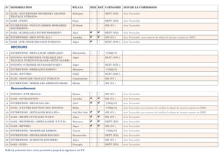 N° DENOMINATION                                        WILAYA         HYD BAT CATEGORIE AVIS DE LA COMMISSION

18 EURL <ENTREPRISE BENBEDRA GRANDS                    Relizane               SEPT (VII)     Avis Favorable
   TRAVAUX PUBLICS>
19 SARL <PIOD>                                         Oran                   SEPT (VII)     Avis Favorable
26 ENTREPRISE <TOUATI AHMED MOHAMED                    El Oued                SIX (VI )      Avis Favorable
   NOUREDDIN>
27 SARL <ELHIDJAZIA INVESTISSEMENT>                    Jijel                  SEPT (VII)     Avis Favorable
28 ENTREPRISE <BEN ATTIA ALI >                         Annaba                 SIX (VI )      Avis Favorable sous réserve de dépôt du dossier auprès du MHU
34 SARL <STE ONUR TRAVAUX PUBLICS>                     Alger                  HUIT (VIII )   Avis Favorable

     RECOURS
 1   ENTREPRISE <BENLAALMI ABDELAZIZ>                  Khenchela               CINQ (V)
 2   EPE/SPA <ENTREPRISE PUBLIQUE DES                  Alger                  HUIT (VIII )
     TRAVAUX PUBLICS D'ALGER> (EPTP ALGER)
 3   EPE/SPA <COSIDER OUVRAGES D’ART>                  Alger                  HUIT (VIII )
 4   ENTREPRISE <DERKAOUI DAHOU>                       Mascara                 CINQ (V)
 5   EURL <EPTTRS>                                     Chlef                  HUIT (VIII )
 6   EURL <RAOUABI TRAVAUX PUBLICS>                    Constantine            SIX (VI )
 7   ENTREPRISE <MEHALLEL ABDELOUAHAB>                 Batna                  SIX (VI )

     Renouvellement
 4   EPE/SPA <ETR BEJAIA>                              Béjaia                 SIX (VI )      Avis Favorable
 5   SARL <SOTRASHYPE>                                 Annaba                 SIX (VI )      Avis Favorable
 6   ENTREPRISE <BELDI SALAH>                          Jijel                   CINQ (V)      Avis Favorable
 7   EURL <CENTRE DJETTOU DES ROUTES>                  Blida                   CINQ (V)      Avis Favorable sous réserve de vérifier le dépôt du dossier auprès du MRE
10 ENTREPRISE <METADJER BOUAZZA>                       Sidi Bel Abb           SIX (VI )      Avis Favorable sous réserve de vérifier le dépôt du dossier auprès du MRE
11 SARL <MEIPE OUVRAGES D'ART>                         Alger                  SIX (VI )      Avis Favorable
13 SARL <BENFREHA ABDELKADER E.T.P.B>                  Mascara                SEPT (VII)     Avis Favorable
15 SARL <MTPBH>                                        Alger                  SIX (VI )      Avis Favorable
16 ENTREPRISE <MOKHTARI AHMED>                         Tiaret                  CINQ (V)      Avis Favorable
17 ENTREPRISE <BENBRAHIM HOCINE>                       Boumerdès              SEPT (VII)     Avis Favorable
20 ENTREPRISE <HAMOUDI KOUIDER>                        Alger                  SIX (VI )      Avis Favorable
21 SARL <ZINE>                                         Ouargla                SEPT (VII)     Avis Favorable

N.B/ La présente liste reste provisoire jusqu'à la signature du PV
 