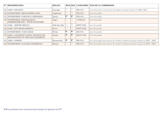 N° DENOMINATION                                        WILAYA         HYD BAT CATEGORIE AVIS DE LA COMMISSION

22 SARL <SOLGEN>                                       Ouargla                SIX (VI )    Avis Favorable sous réserve de dépôt du dossier auprès du MRE, MHU
23 ENTREPRISE <BENLAHBIB NAIM>                         Laghouat               SIX (VI )    Avis Favorable
24 ENTREPRISE <CHOUHA LAMBAREK>                        Batna                  SIX (VI )    Avis Favorable
25 ENTREPRISE <BOUMAZOUZI                              Alger                   CINQ (V)    Avis Favorable
   ABDERRAHMANE> "ETPB BATINORM"
29 SARL <DISTRI METAL>                                 Sidi Bel Abb           SEPT (VII)   Avis Favorable
30 SARL <ETP BELHANDOUZ>                               Oran                   SEPT (VII)   Avis Favorable
31 ENTREPRISE <TABI AMAR>                              M’sila                 SIX (VI )    Avis Favorable
32 SARL < SOUHOUB SAIDA> SOCIETE DE                    Saida                  SEPT (VII)   Avis Favorable
   REALISATION ET TRAVAUX BATIMENT
33 SARL <TARPB>                                        Boumerdès              SIX (VI )    Avis Favorable sous réserve de vérifier le dépôt du dossier auprès du MHU , MRE
35 ENTREPRISE <LALAOUI MAHMOUD>                        Béjaia                 SIX (VI )    Avis Favorable sous réserve de vérifier le dépôt du dossier auprès du MHU , MRE




N.B/ La présente liste reste provisoire jusqu'à la signature du PV
 