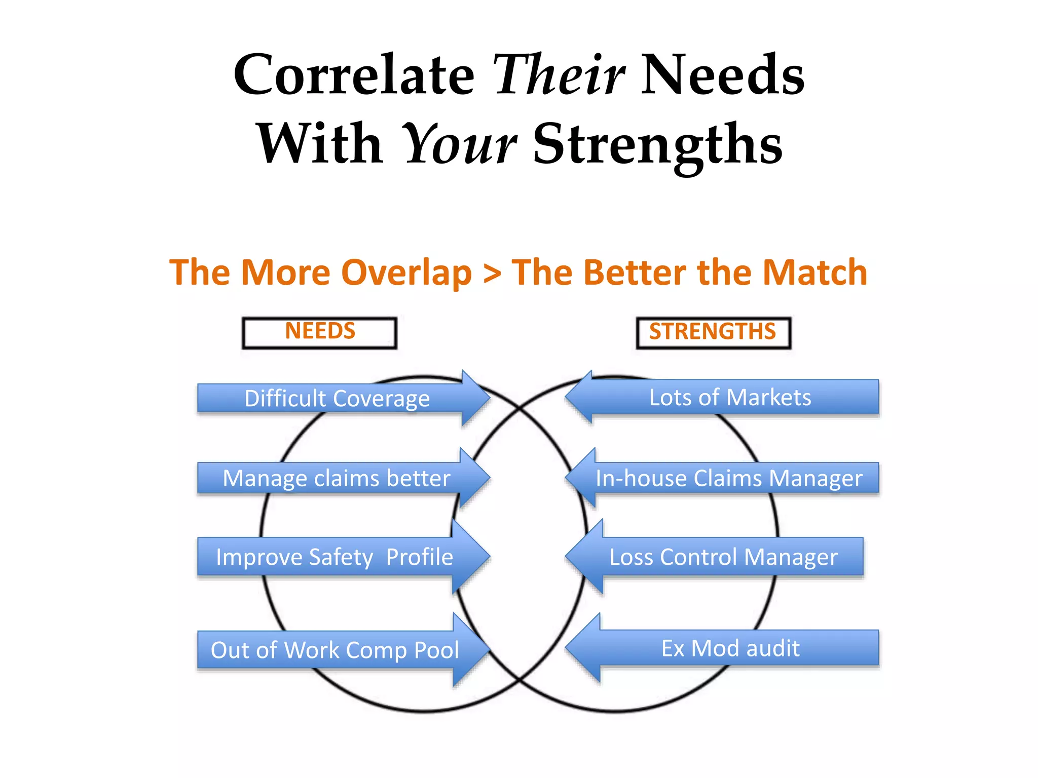 Correlate Their Needs
With Your Strengths
The More Overlap > The Better the Match
NEEDS STRENGTHS
Manage claims better In-house Claims Manager
Improve Safety Profile
Out of Work Comp Pool
Difficult Coverage Lots of Markets
Loss Control Manager
Ex Mod audit
 