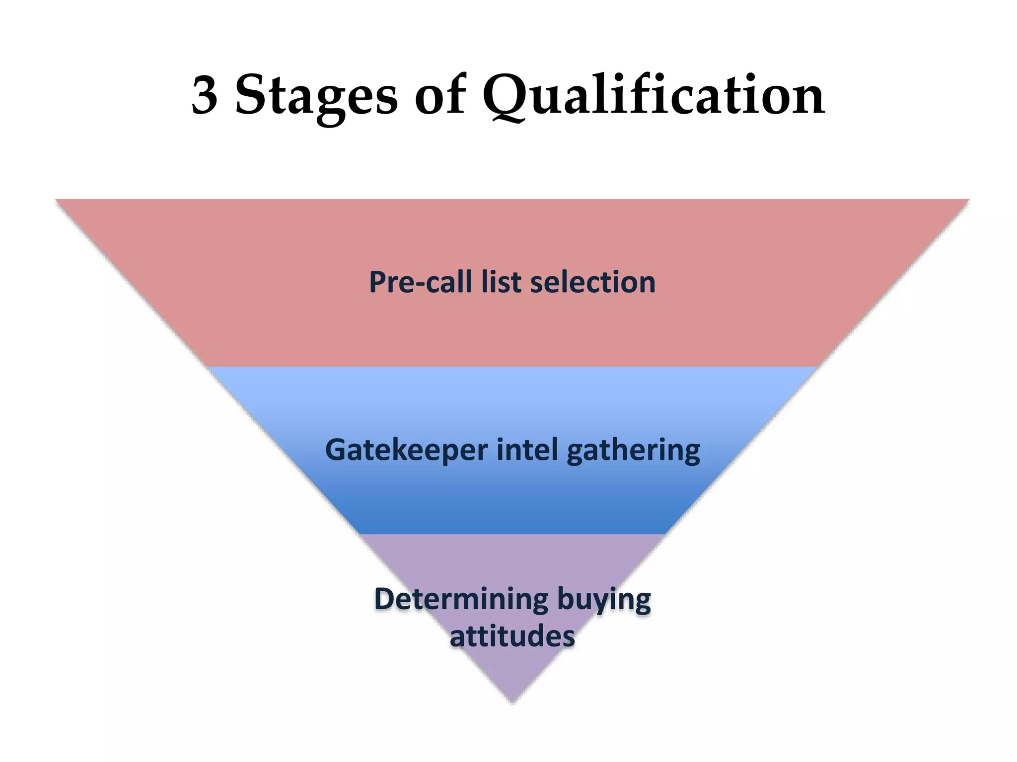 3 Stages of Qualification
Pre-call list selection
Gatekeeper intel gathering
Determining buying
attitudes
 