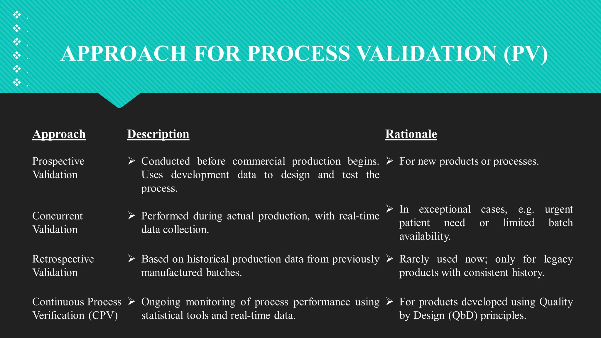 APPROACH FOR PROCESS VALIDATION (PV)
 .
 .
 .
 .
 .
 .
Approach Description Rationale
Prospective
Validation
 Conducted before commercial production begins.
Uses development data to design and test the
process.
 For new products or processes.
Concurrent
Validation
 Performed during actual production, with real-time
data collection.
 In exceptional cases, e.g. urgent
patient need or limited batch
availability.
Retrospective
Validation
 Based on historical production data from previously
manufactured batches.
 Rarely used now; only for legacy
products with consistent history.
Continuous Process
Verification (CPV)
 Ongoing monitoring of process performance using
statistical tools and real-time data.
 For products developed using Quality
by Design (QbD) principles.
 