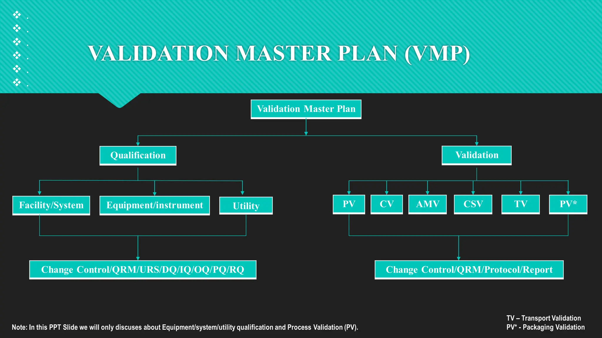 VALIDATION MASTER PLAN (VMP)
 .
 .
 .
 .
 .
 .
Validation Master Plan
Qualification Validation
Facility/System Equipment/instrument Utility PV CV AMV CSV TV PV*
Change Control/QRM/Protocol/Report
Change Control/QRM/URS/DQ/IQ/OQ/PQ/RQ
Note: In this PPT Slide we will only discuses about Equipment/system/utility qualification and Process Validation (PV).
TV – Transport Validation
PV* - Packaging Validation
 