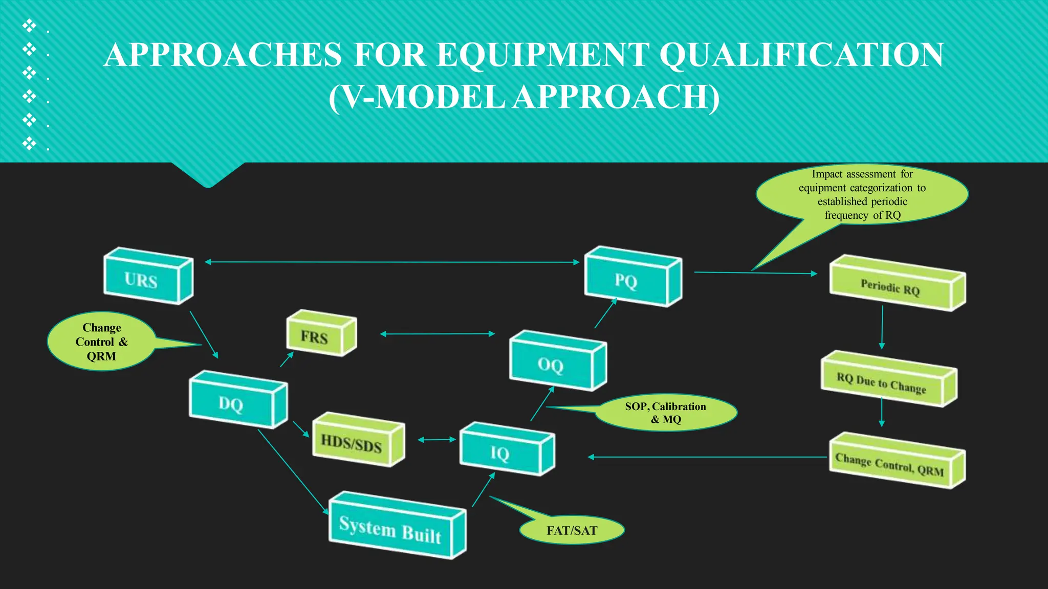 APPROACHES FOR EQUIPMENT QUALIFICATION
(V-MODELAPPROACH)
FAT/SAT
SOP, Calibration
& MQ
Change
Control &
QRM
Impact assessment for
equipment categorization to
established periodic
frequency of RQ
 .
 .
 .
 .
 .
 .
 