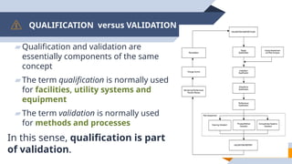 Qualification and Validation in Pharma.pptx