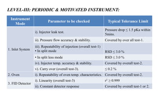 LEVEL-III: PERIODIC & MOTIVATED INSTRUMENT:
Instrument
Mode
Parameter to be checked Typical Tolerance Limit
1. Inlet System
i). Injector leak test.
Pressure drop ≤ 1.5 pKa within
5mins.
ii). Pressure flow accuracy & stability. Covered by over all test-1.
iii). Repeatability of injection (overall test-1)
• In split mode RSD ≤ 3.0 %
• In split less mode RSD ≤ 3.0 %
iv). Injector temp. accuracy & stability. Covered by overall test-2.
v). Carry over (overall test-3). ≤ 0.2 %
2. Oven i). Repeatability of oven temp. characteristics. Covered by overall test-2.
3. FID Detector
i). Linearity (overall test-3) r2 ≥ 0.999
ii). Constant detector response Covered by overall test-1 or 2.
 