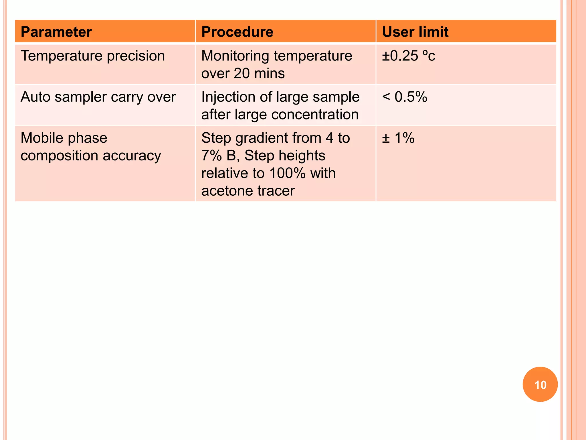 Parameter Procedure User limit
Temperature precision Monitoring temperature
over 20 mins
±0.25 ºc
Auto sampler carry over Injection of large sample
after large concentration
< 0.5%
Mobile phase
composition accuracy
Step gradient from 4 to
7% B, Step heights
relative to 100% with
acetone tracer
± 1%
10
 