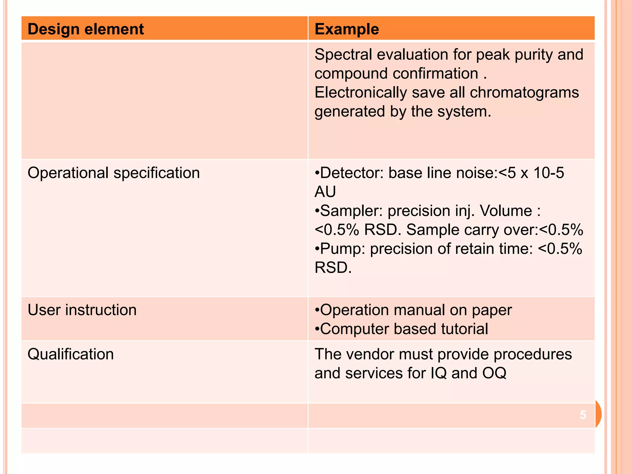 Design element Example
Spectral evaluation for peak purity and
compound confirmation .
Electronically save all chromatograms
generated by the system.
Operational specification •Detector: base line noise:<5 x 10-5
AU
•Sampler: precision inj. Volume :
<0.5% RSD. Sample carry over:<0.5%
•Pump: precision of retain time: <0.5%
RSD.
User instruction •Operation manual on paper
•Computer based tutorial
Qualification The vendor must provide procedures
and services for IQ and OQ
5
 