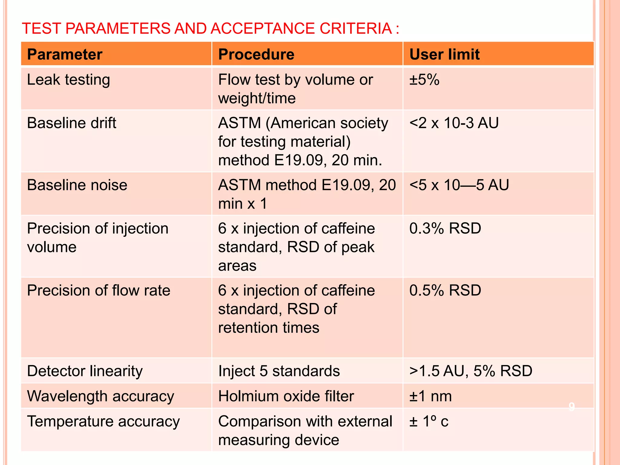 Parameter Procedure User limit
Leak testing Flow test by volume or
weight/time
±5%
Baseline drift ASTM (American society
for testing material)
method E19.09, 20 min.
<2 x 10-3 AU
Baseline noise ASTM method E19.09, 20
min x 1
<5 x 10—5 AU
Precision of injection
volume
6 x injection of caffeine
standard, RSD of peak
areas
0.3% RSD
Precision of flow rate 6 x injection of caffeine
standard, RSD of
retention times
0.5% RSD
Detector linearity Inject 5 standards >1.5 AU, 5% RSD
Wavelength accuracy Holmium oxide filter ±1 nm
Temperature accuracy Comparison with external
measuring device
± 1º c
TEST PARAMETERS AND ACCEPTANCE CRITERIA :
9
 