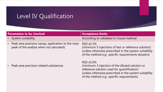 Level IV Qualification
 In-use instrument checks
Parameters to be checked Acceptance limits
• System suitability According to validated in-house method
• Peak area precision (assay, application to the main
peak of the analyte when not saturated)
• Peak area precision related substances
RSD ≤1.5%
(minimum 5 injections of test or reference solution)
(unless otherwise prescribed in the system suitability
of the method e.g.: specific requirements dossiers)
RSD ≤5.0%
(minimum 3 injection of the diluted solution or
reference solution used for quantification)
(unless otherwise prescribed in the system suitability
of the method e.g.: specific requirements)
 