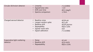 Circular dichroism detector • Linearity
• Signal/noise ratio
• Drift over time
• Spectra comparison
r² ≥ 0.9950
>1.0
≤0.1 meg/h
± 4nm
Charged aerosol detector • Baseline noise
• Largest random spike
• Baseline drift
• Repetablility
• Signal/ noise ratio
• Signal calibration
≤0.04 pA
≤0.2 pA
≤0.04 pA/min
RSD ≤ 10%
≥10
r² ≥ 0.9990
Evaporative light scattering
detector
• Noise
• Baseline drift
• Repeatability
≤2 mV
≤2.0 mV/h
RSD ≤ 3.0%
 