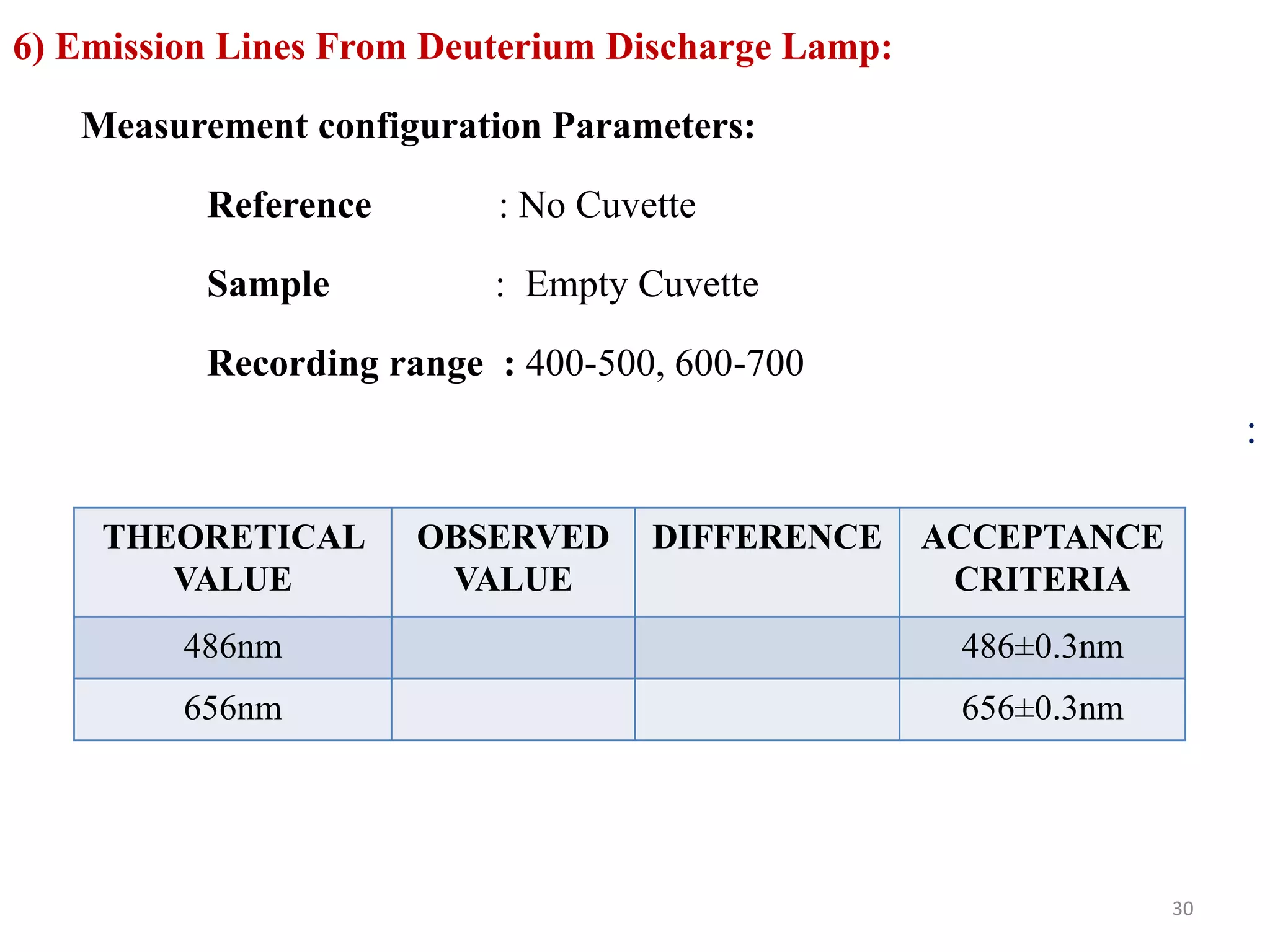 6) Emission Lines From Deuterium Discharge Lamp:
Measurement configuration Parameters:
Reference : No Cuvette
Sample : Empty Cuvette
Recording range : 400-500, 600-700
:
THEORETICAL
VALUE
OBSERVED
VALUE
DIFFERENCE ACCEPTANCE
CRITERIA
486nm 486±0.3nm
656nm 656±0.3nm
30
 