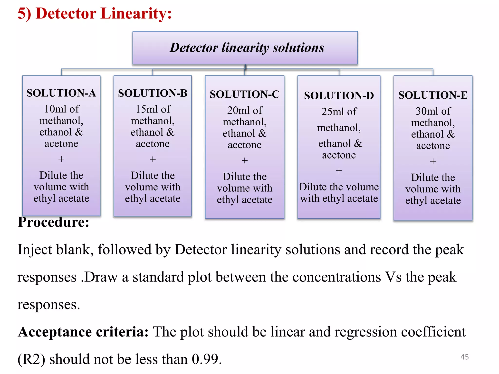 5) Detector Linearity:
Detector linearity solutions
SOLUTION-A
10ml of
methanol,
ethanol &
acetone
+
Dilute the
volume with
ethyl acetate
SOLUTION-B
15ml of
methanol,
ethanol &
acetone
+
Dilute the
volume with
ethyl acetate
SOLUTION-C
20ml of
methanol,
ethanol &
acetone
+
Dilute the
volume with
ethyl acetate
SOLUTION-D
25ml of
methanol,
ethanol &
acetone
+
Dilute the volume
with ethyl acetate
SOLUTION-E
30ml of
methanol,
ethanol &
acetone
+
Dilute the
volume with
ethyl acetate
Procedure:
Inject blank, followed by Detector linearity solutions and record the peak
responses .Draw a standard plot between the concentrations Vs the peak
responses.
Acceptance criteria: The plot should be linear and regression coefficient
(R2) should not be less than 0.99. 45
 