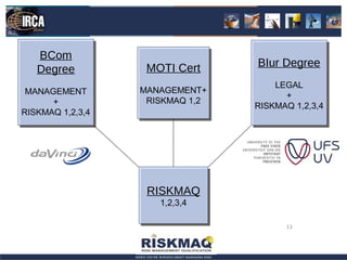 BCom
                   MOTI Cert     BIur Degree
   Degree
                                     LEGAL
 MANAGEMENT       MANAGEMENT+
                                       +
      +            RISKMAQ 1,2
                                 RISKMAQ 1,2,3,4
RISKMAQ 1,2,3,4




                   RISKMAQ
                     1,2,3,4

                                       13


                                       13
 