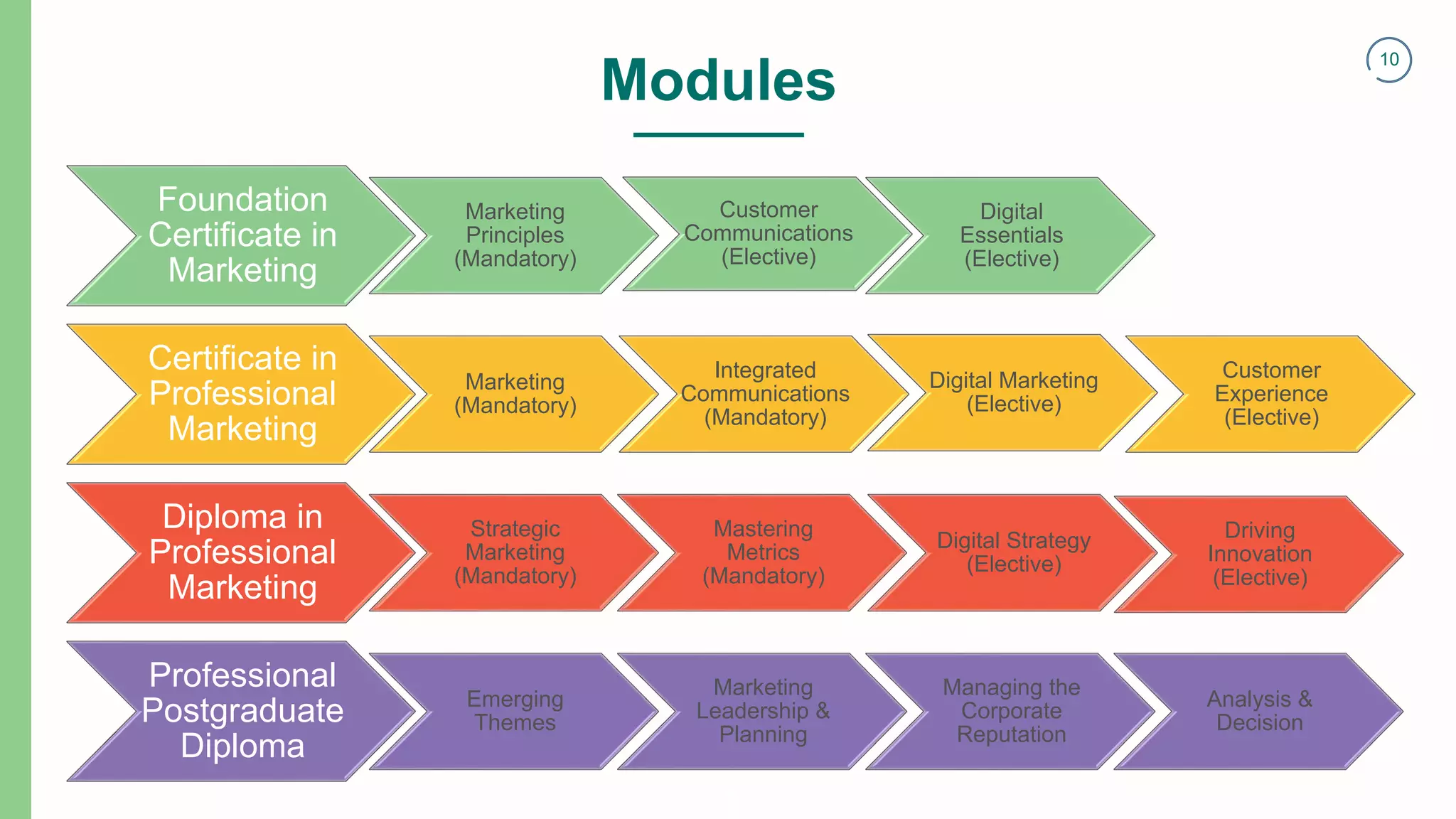 10
Modules
Foundation
Certificate in
Marketing
Marketing
Principles
(Mandatory)
Customer
Communications
(Elective)
Digital
Essentials
(Elective)
Certificate in
Professional
Marketing
Marketing
(Mandatory)
Integrated
Communications
(Mandatory)
Digital Marketing
(Elective)
Customer
Experience
(Elective)
Diploma in
Professional
Marketing
Strategic
Marketing
(Mandatory)
Mastering
Metrics
(Mandatory)
Digital Strategy
(Elective)
Driving
Innovation
(Elective)
Professional
Postgraduate
Diploma
Emerging
Themes
Marketing
Leadership &
Planning
Managing the
Corporate
Reputation
Analysis &
Decision
1
 