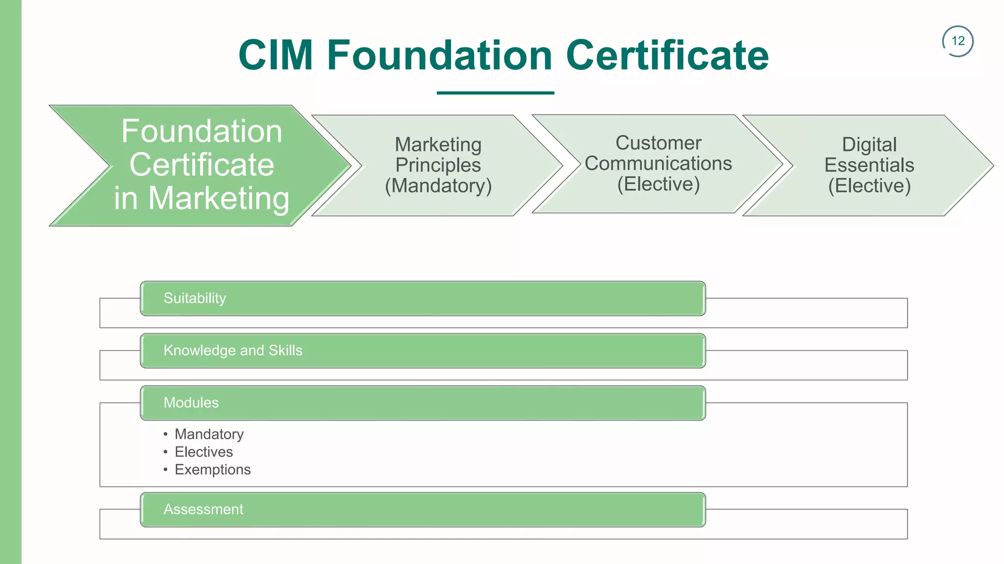 12
CIM Foundation Certificate
Foundation
Certificate
in Marketing
Marketing
Principles
(Mandatory)
Customer
Communications
(Elective)
Digital
Essentials
(Elective)
Suitability
Knowledge and Skills
• Mandatory
• Electives
• Exemptions
Modules
Assessment
 