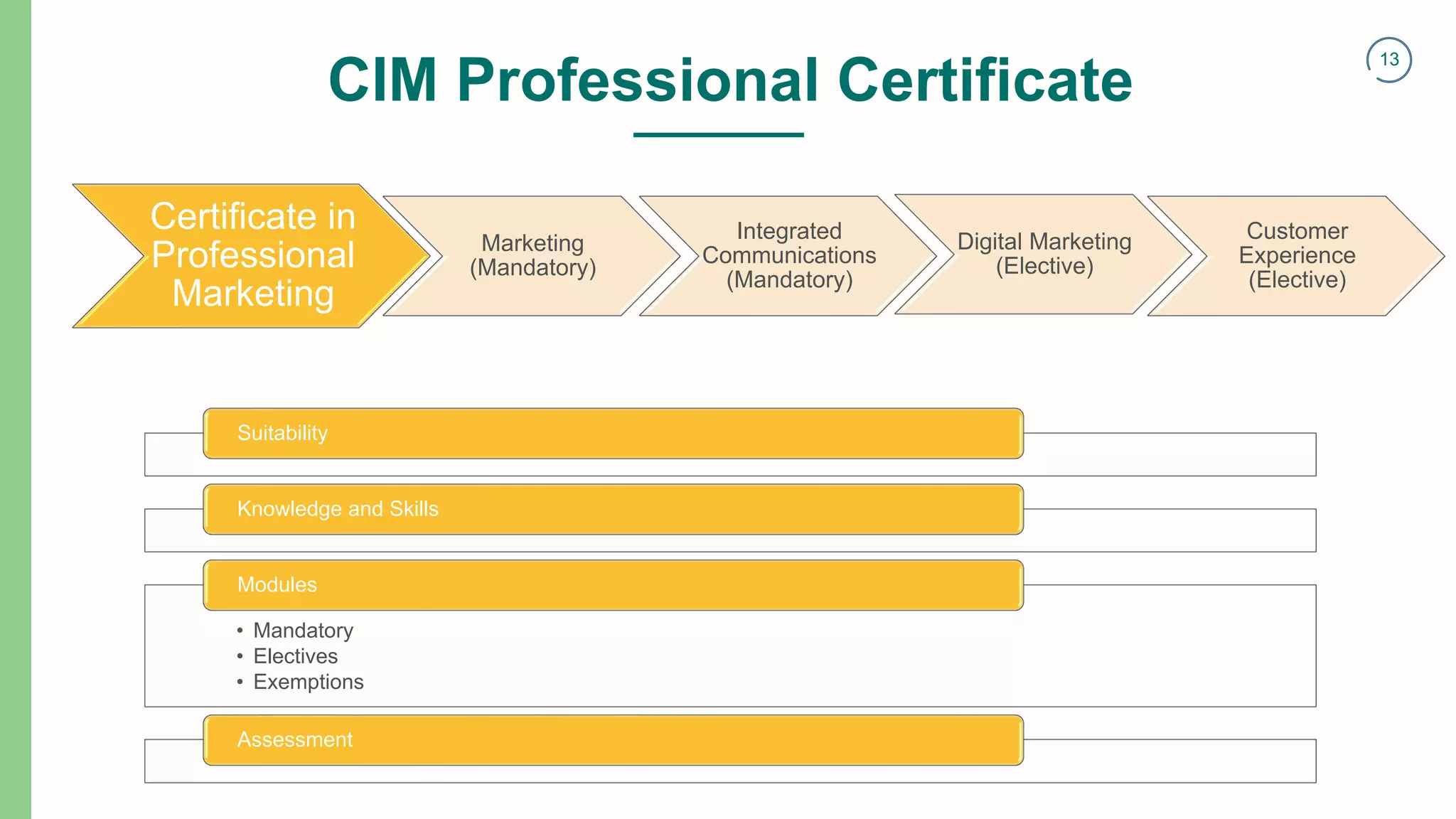 13
CIM Professional Certificate
Certificate in
Professional
Marketing
Marketing
(Mandatory)
Integrated
Communications
(Mandatory)
Digital Marketing
(Elective)
Customer
Experience
(Elective)
Suitability
Knowledge and Skills
• Mandatory
• Electives
• Exemptions
Modules
Assessment
 