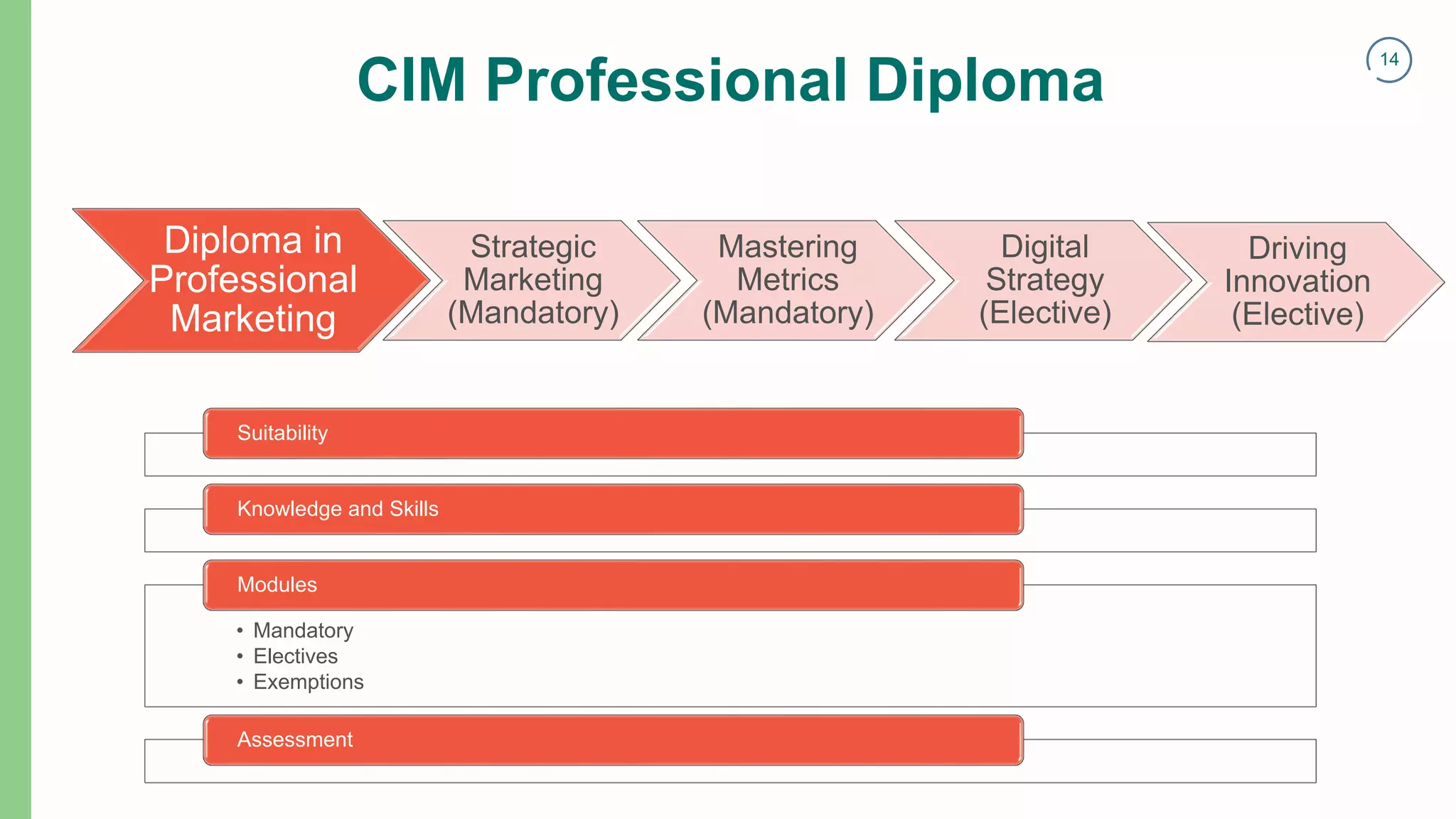 14
CIM Professional Diploma
Suitability
Knowledge and Skills
• Mandatory
• Electives
• Exemptions
Modules
Assessment
Diploma in
Professional
Marketing
Strategic
Marketing
(Mandatory)
Mastering
Metrics
(Mandatory)
Digital
Strategy
(Elective)
Driving
Innovation
(Elective)
 