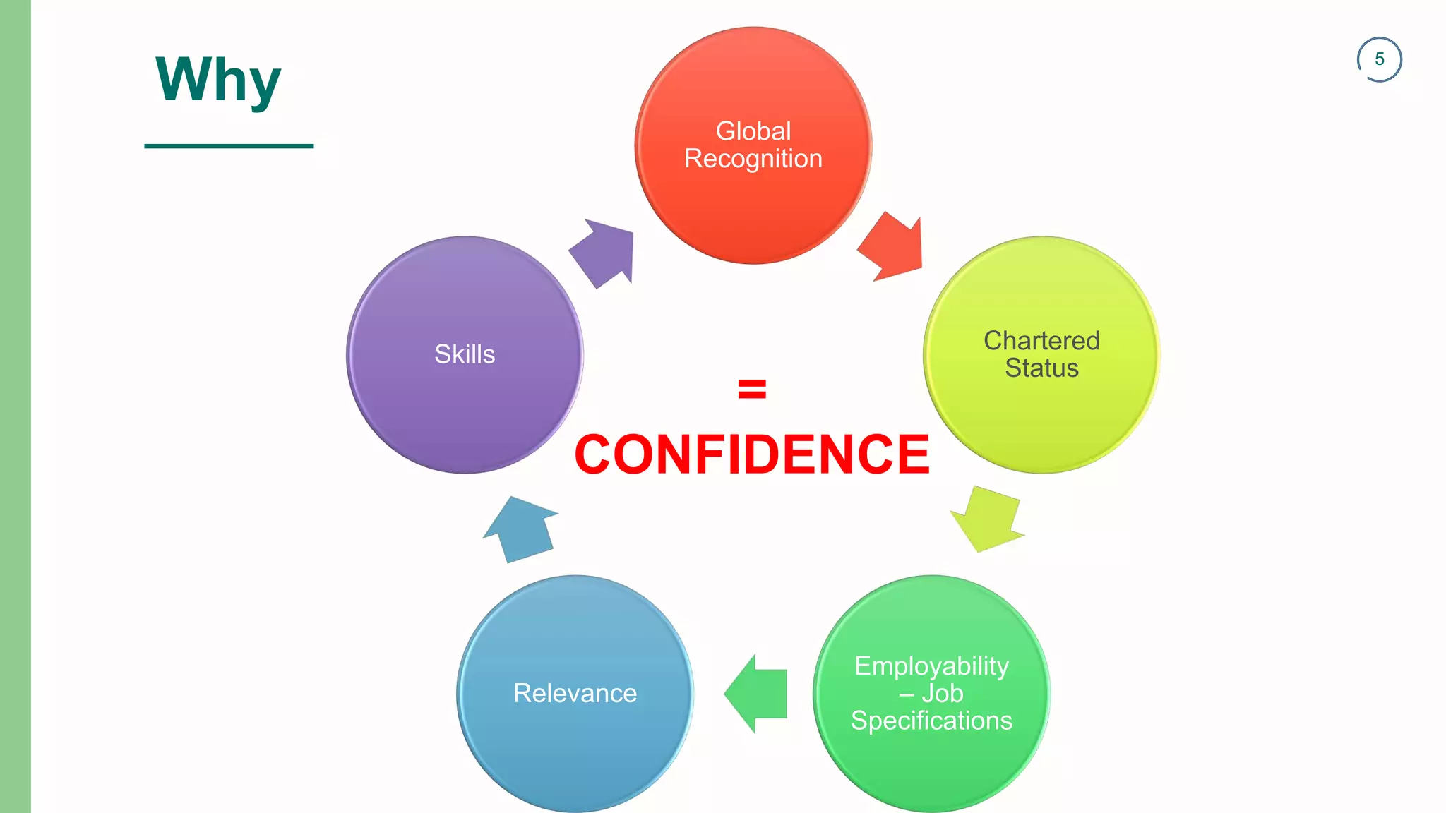 5
Why
Global
Recognition
Chartered
Status
Employability
– Job
Specifications
Relevance
Skills
=
CONFIDENCE
 