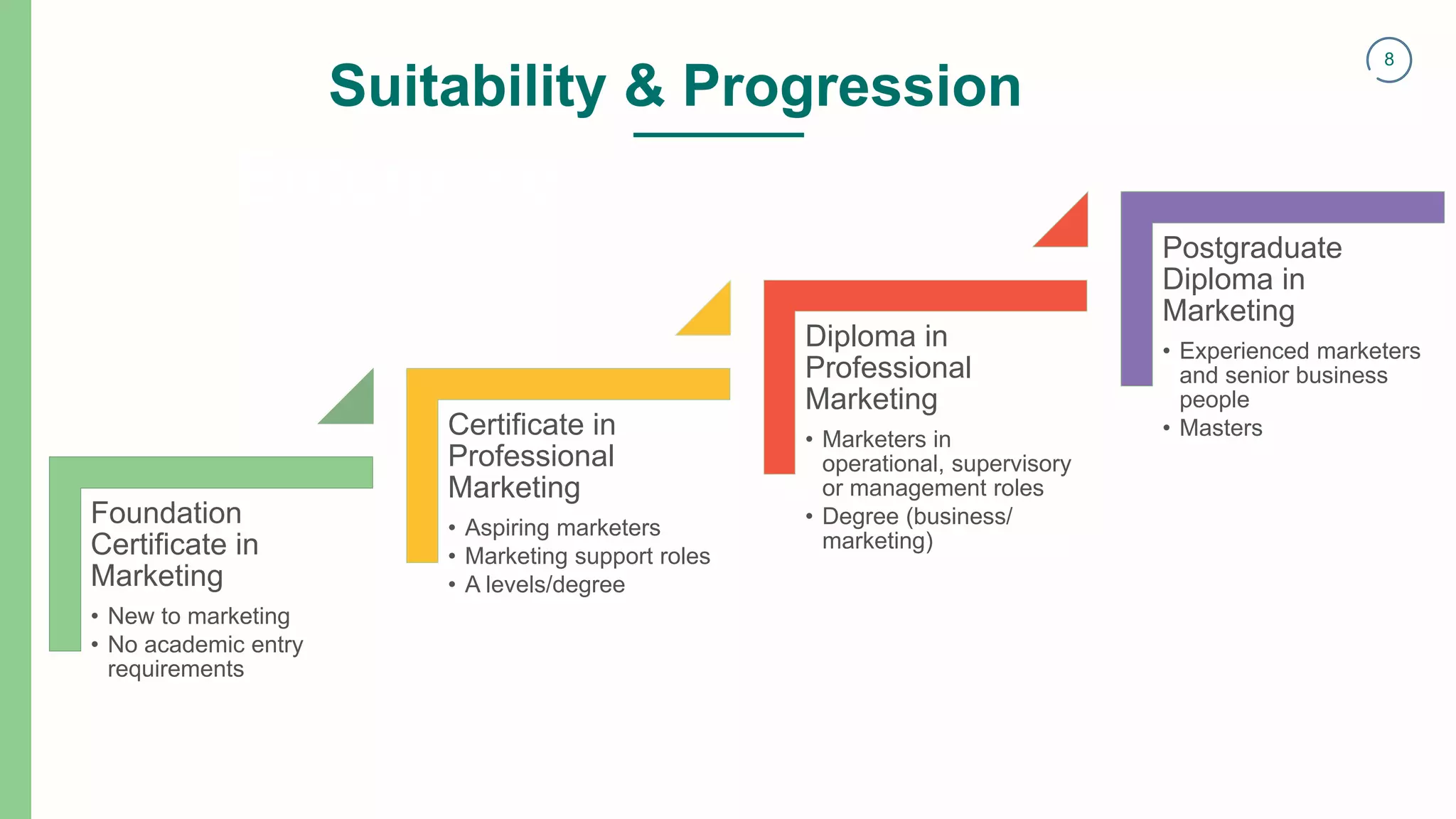 8
Enterprise
Foundation
Certificate in
Marketing
• New to marketing
• No academic entry
requirements
Certificate in
Professional
Marketing
• Aspiring marketers
• Marketing support roles
• A levels/degree
Diploma in
Professional
Marketing
• Marketers in
operational, supervisory
or management roles
• Degree (business/
marketing)
Postgraduate
Diploma in
Marketing
• Experienced marketers
and senior business
people
• Masters
Suitability & Progression
 