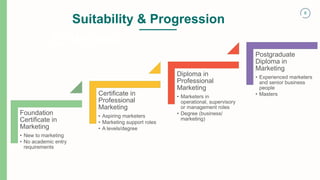 8
Enterprise
Foundation
Certificate in
Marketing
• New to marketing
• No academic entry
requirements
Certificate in
Professional
Marketing
• Aspiring marketers
• Marketing support roles
• A levels/degree
Diploma in
Professional
Marketing
• Marketers in
operational, supervisory
or management roles
• Degree (business/
marketing)
Postgraduate
Diploma in
Marketing
• Experienced marketers
and senior business
people
• Masters
Suitability & Progression
 