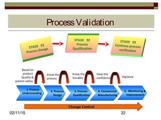 02/11/15 22
STAGE 01
Process Design
Based on
product
Quality &
patient safety
Know the
process
Know the
Variable
Have the
confidence Vigilance
1. Process
Understanding
1. Process
Understanding
2. Process
Design
2. Process
Design
3. Process
Qualification
3. Process
Qualification
4. Commercial
Manufacturing
4. Commercial
Manufacturing
5. Monitoring &
Improvement
5. Monitoring &
Improvement
Change ControlChange Control
ProcessValidation
STAGE 02
Process
Qualification
STAGE 03
Continue process
verification
 