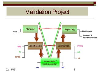02/11/15 5
Validation Project
System Build /
Implementation
System Build /
Implementation
PlanningPlanning
VMP
SpecificationSpecificationURS
FS
VerificationVerification PV/PQ
IQ
OQ
DS/DQ
FAT SAT
ReportingReporting
Summary &
Recommendation
Final Report
 