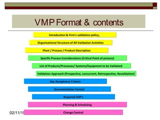 02/11/15 7Change ControlChange Control
Planning & SchedulingPlanning & Scheduling
Required SOP'sRequired SOP's
Documentation FormatDocumentation Format
Key Acceptance CriteriaKey Acceptance Criteria
List of Products/Processes/ Systems/Equipment to be ValidatedList of Products/Processes/ Systems/Equipment to be Validated
Validation Approach (Prospective, concurrent, Retrospective, Revalidation)Validation Approach (Prospective, concurrent, Retrospective, Revalidation)
Plant / Process / Product DescriptionPlant / Process / Product Description
Organizational Structure of All Validation ActivitiesOrganizational Structure of All Validation Activities
Introduction & Firm's validation policy,Introduction & Firm's validation policy,
Specific Process Considerations (Critical Point of process)Specific Process Considerations (Critical Point of process)
VMPFormat & contents
 
