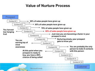 Value of Nurture Process
Contact # 1
Contact # 2
Contact # 3
Contact # 4
Contact # 5
Contact # 6
Contact # 7
Contact # 8
Contact # 9
Contact # 10
Contact # 11
Contact # 12
Prospect
Customer
50% of sales people have given up
65% of sales people have given up
89% of sales people have given up
Just now you are becoming a factor in your
prospect’s mind
Nurturing slowly, your prospect
gets to know you
You are probably the only
person to make 8 contacts
with this person
79% of sales people have given up
You harvest
low hanging
fruit
You are
earning top of
mind
awareness
At this point when you
prospect is ready to
buy, you have a 90%
chance of being called
*Microsoft study
 