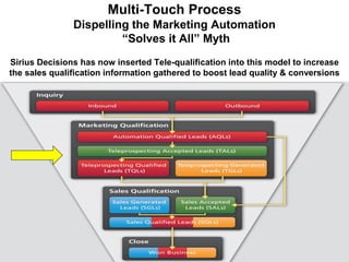 Multi-Touch Process
Dispelling the Marketing Automation
“Solves it All” Myth
Sirius Decisions has now inserted Tele-qualification into this model to increase
the sales qualification information gathered to boost lead quality & conversions
 