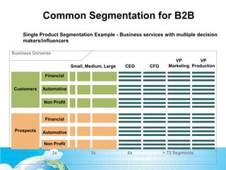 Common Segmentation for B2B
Single Product Segmentation Example - Business services with multiple decision
makers/influencers
Customers
Prospects
Financial
Automotive
Non Profit
Non Profit
Small, Medium, Large
VP
Marketing
VP
ProductionCFOCEO
2x 3x 3x 4x = 72 Segments
Business Universe
Financial
Automotive
 