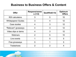 Business to Business Offers & Content
Offer
Responsivenes
s (1-5)
Qualified(1-5)
Optimum
Offers
ROI calculators 3 5 15
Whitepapers/ Guides 3 4 12
Case studies 4 3 12
“Relevant” giveaways 4 3 12
Video clips or demo 4 3 12
Webinars 2 5 10
Live events 1 5 5
Free giveaways 5 1 5
Tradeshows 2 2 4
 