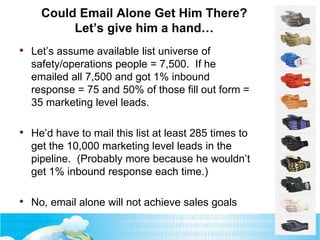 Could Email Alone Get Him There?
Let’s give him a hand…
• Let’s assume available list universe of
safety/operations people = 7,500. If he
emailed all 7,500 and got 1% inbound
response = 75 and 50% of those fill out form =
35 marketing level leads.
• He’d have to mail this list at least 285 times to
get the 10,000 marketing level leads in the
pipeline. (Probably more because he wouldn’t
get 1% inbound response each time.)
• No, email alone will not achieve sales goals
 