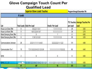 Glove Campaign Touch Count Per
Qualified Lead
SuperiorGloveLeadsTouches ProgramthroughDecember7th
ALeads
List TotalLeads DialsPer Lead Emails Per Lead
TTL Touches
per Lead
AverageTouchesPer
Lead
House List Glove Offer 8 3,5,2,2,1,1,5,1 1,1,1,1,1,1,1,2 29 3.63
House List Book Offer 9 4,5,1,2,3,4,1,4,1 1,1,1,1,1,1,1,1,1 34 3.78
Metal Stamping Glove Offer 1 5 1 6 6.00
Metal Stamping Book Offer 8 1,1,6,1,3,1,2,2 1,1,1,1,1,1,1,2 26 3.25
Communications Unknown 28 2,3,3,1,1,1,1,1,1,4,4,5 2,2,2,2,2,2,1,1,1,2,2 131 4.68
Communication Tier 1 15 7,3,1,3,2,2,2,4,3,2,1,2,3,3,8 1,1,1,1,1,1,1,1,1,1,12,2,2,2, 66 4.40
ISHN 2 8 0 8 4.00
ISHN_11_7_12 16 3,1,1,9,1,1,2,1,5,4,2,1,5,4,2,1,5,1,1,2,1 1,1,1,1,2,2,1,1,1,2,1,1,1,2,2,1, 72 4.50
87 187 91 372 4.28
 