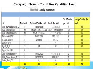 Campaign Touch Count Per Qualified Lead
 