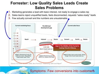 8
1. Marketing generates a lead with basic interest, not ready to engage a sales rep
2. Sales teams reject unqualified leads, feels disconnected, requests “sales-ready” leads
3. Few actually convert and the numbers are unsustainable
Current marketing focus Current sales focusThe B2B lead
development gap
Issue 1: Marketing hands off
Leads too early. Unqualified
Leads waste sales’ time.
Issue 2: Sales cherry picks leads, letting
longer-time-frame leads leak out.Issue 3: Marketing spends
More $ to replace lost leads.
Reach Interest Desire Convert Enrich Retain
Warm leads leak out
Gap in The Middle of the Funnel is
Costing Time & $ Money
Source: Forrester October 2006, Best Practices “Improving B2B Lead Mgmt”
Forrester: Low Quality Sales Leads Create
Sales Problems
Symptoms: Few conversions into customers
 